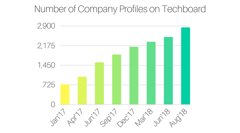 The Growth of the Techboard Directory - Start 2017 to Now