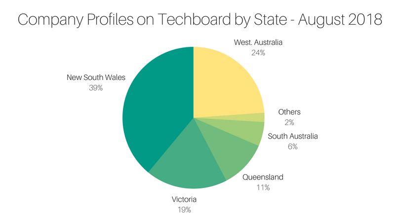 State Representation on the Techboard Directory