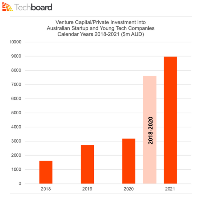 VC funding in Australia 2018-2021 (2)