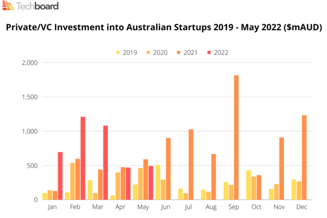 PrivateVC Investment into Australian Startups 2019- May 2022