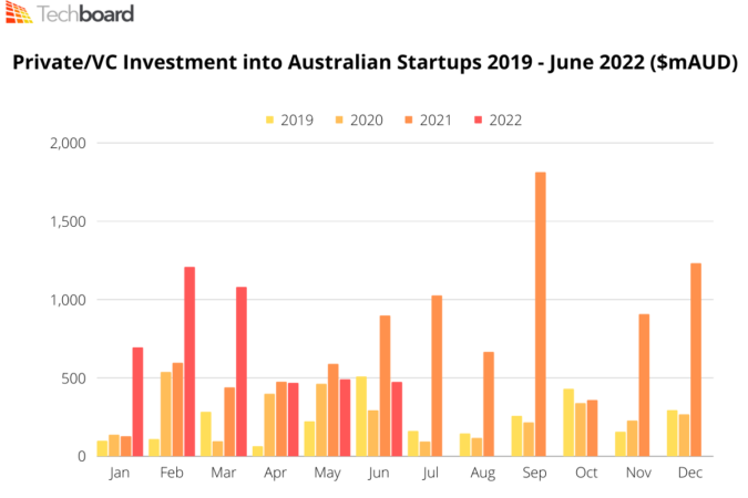 PrivateVC Investment into Australian Startups 2019- May 2022