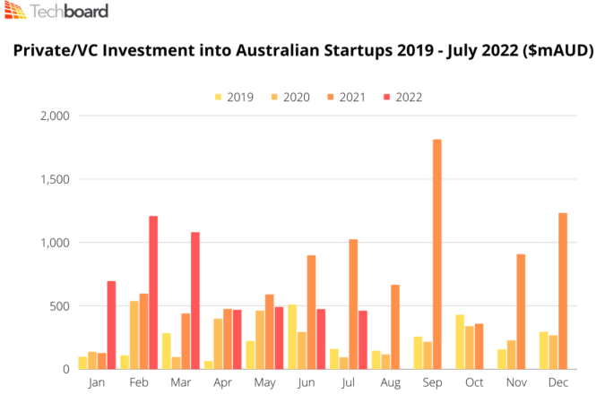 PrivateVC Investment into Australian Startups 2019- July 2022